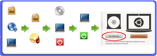 Schematischer Ablauf: Linux per Live-CD starten (klicken für größere Ansicht)