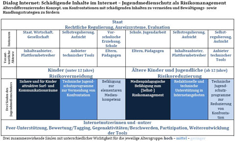 Empfehlungen aus dem Dialog Internet