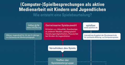 Wie eine Spielbesprechung entsteht